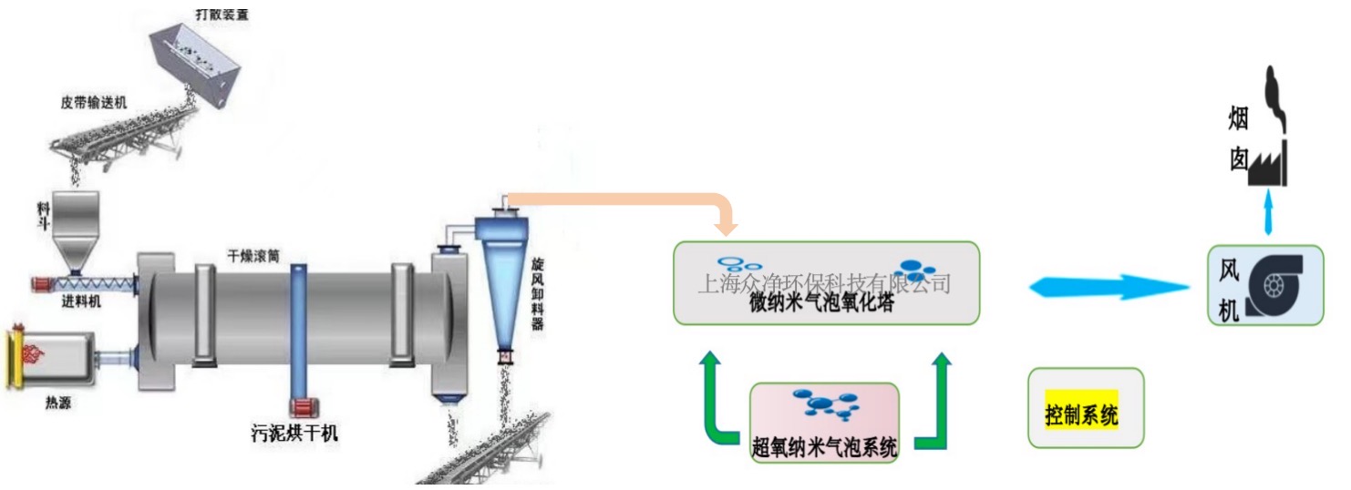 污泥烘干恶臭废气处理工艺 微纳米气泡废气处理技术介绍